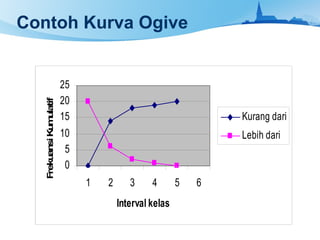 Contoh Kurva Ogive
0
5
10
15
20
25
1 2 3 4 5 6
Interval kelas
F
reku
an
si
K
u
m
u
latif
Kurang dari
Lebih dari
 