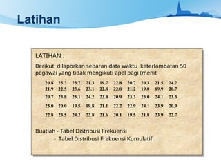 Latihan
LATIHAN :
Berikut dilaporkan sebaran data waktu keterlambatan 50
pegawai yang tidak mengikuti apel pagi (menit
Buatlah - Tabel Distribusi Frekuensi
- Tabel Distribusi Frekuensi Kumulatif
20.8 25.3 23.7 21.3 19.7 22.8 20.7 20.3 21.5 24.2
21.9 22.5 23.6 23.1 22.8 22.0 21.2 19.0 19.9 20.7
20.7 23.8 25.1 24.2 23.8 20.9 23.3 25.0 24.1 23.3
25.0 20.0 19.5 19.8 21.1 22.2 22.9 24.1 23.9 20.9
22.8 23.5 24.2 22.8 21.6 20.1 19.5 21.8 23.9 22.7
 