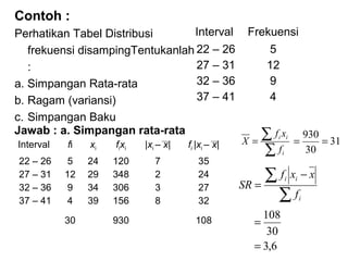 Contoh :
Interval
Perhatikan Tabel Distribusi
frekuensi disampingTentukanlah 22 C 26
27 C 31
:
32 C 36
a. Simpangan Rata-rata
37 C 41
b. Ragam (variansi)
c. Simpangan Baku
Jawab : a. Simpangan rata-rata
Interval

fi

xi

fixi

|xi C x|

fi |xi C x|

22 C 26
27 C 31
32 C 36
37 C 41

5
12
9
4

24
29
34
39

120
348
306
156

7
2
3
8

35
24
27
32

30

930

108

Frekuensi
5
12
9
4

fx
X=
f

i i

=

i

930
= 31
30

 f x ?x
SR =
f
i

i

i

108
=
30
= 3,6

 