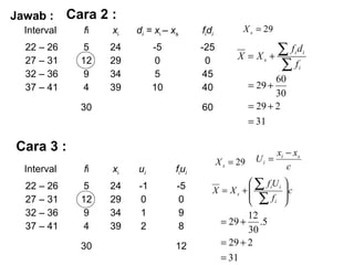 Jawab :

Cara 2 :

Interval

fi

xi

di = x i C xs

fidi

22 C 26
27 C 31
32 C 36
37 C 41

5
12
9
4

24
29
34
39

-5
0
5
10

-25
0
45
40

30

X s = 29

X = Xs

fd
+
f
i

i

60
= 29 +
30
= 29 + 2

60

= 31

Cara 3 :
Interval

fi

xi

ui

fiui

22 C 26
27 C 31
32 C 36
37 C 41

5
12
9
4

24
29
34
39

-1
0
1
2

-5
0
9
8

30

12

X s = 29

Ui =

xi ? xs
c

?  f iU i ?
?c
X = Xs +?
? f ?
i ?
?

12
.5
30
= 29 + 2
= 31
= 29 +

i

 