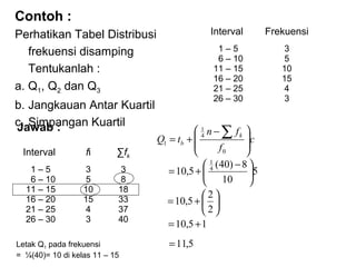 Contoh :
Interval

b. Jangkauan Antar Kuartil
c. Simpangan Kuartil
Jawab :
Interval

fi

fk

1C5
6 C 10
11 C 15
16 C 20
21 C 25
26 C 30

3
5
10
15
4
3

3
8
18
33
37
40

Letak Q1 pada frekuensi
= ?(40)= 10 di kelas 11 C 15

Frekuensi

1C5
6 C 10
11 C 15
16 C 20
21 C 25
26 C 30

Perhatikan Tabel Distribusi
frekuensi disamping
Tentukanlah :
a. Q1, Q2 dan Q3

3
5
10
15
4
3

? 1 n ?  fk ?
?c
Q1 = tb + ? 4
?
?
f0
?
?
? 1 (40) ? 8 ?
= 10,5 + ? 4
?5
? 10
?
?2?
= 10,5 + ? ?
?2?
= 10,5 + 1
= 11,5

 
