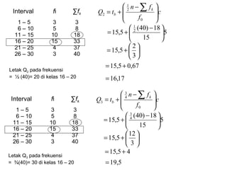 Interval

fi

fk

1C5
6 C 10
11 C 15
16 C 20
21 C 25
26 C 30

3
5
10
15
4
3

3
8
18
33
37
40

Letak Q2 pada frekuensi
= ? (40)= 20 di kelas 16 C 20

Interval

fi

fk

1C5
6 C 10
11 C 15
16 C 20
21 C 25
26 C 30

3
5
10
15
4
3

3
8
18
33
37
40

Letak Q3 pada frekuensi
= ?(40)= 30 di kelas 16 C 20

? 1 n ?  fk ?
?c
Q2 = tb + ? 2
?
?
f0
?
?
? 1 (40) ? 18 ?
= 15,5 + ? 2
?5
15
?
?
?2?
= 15,5 + ? ?
?3?
= 15,5 + 0,67
= 16,17

? 3 n ?  fk ?
?c
Q3 = tb + ? 4
?
?
f0
?
?
? 3 (40) ? 18 ?
= 15,5 + ? 4
?5
15
?
?
? 12 ?
= 15,5 + ? ?
?3?
= 15,5 + 4
= 19,5

 