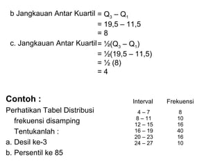 b Jangkauan Antar Kuartil = Q3 C Q1
= 19,5 C 11,5
=8
c. Jangkauan Antar Kuartil = ?(Q3 C Q1)
= ?(19,5 C 11,5)
= ? (8)
=4

Contoh :
Perhatikan Tabel Distribusi
frekuensi disamping
Tentukanlah :
a. Desil ke-3
b. Persentil ke 85

Interval

Frekuensi

4C7
8 C 11
12 C 15
16 C 19
20 C 23
24 C 27

8
10
16
40
16
10

 