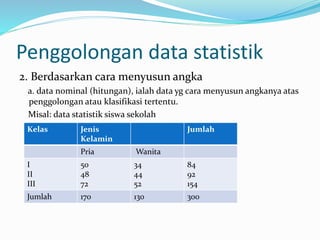 Penggolongan data statistik 
2. Berdasarkan cara menyusun angka 
a. data nominal (hitungan), ialah data yg cara menyusun angkanya atas 
penggolongan atau klasifikasi tertentu. 
Misal: data statistik siswa sekolah 
Kelas Jenis 
Kelamin 
Jumlah 
Pria Wanita 
I 
II 
III 
50 
48 
72 
34 
44 
52 
84 
92 
154 
Jumlah 170 130 300 
 