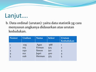 Lanjut…. 
b. Data ordinal (urutan): yaitu data statistik yg cara 
menyusun angkanya didasarkan atas urutan 
kedudukan. 
Nomor Undian Nama Sekor Urutan 
Kedudukan 
1 
2 
3 
4 
5 
035 
015 
040 
012 
026 
Agus 
Firman 
Simon 
Jupri 
Herman 
568 
525 
510 
400 
375 
1 
2 
3 
4 
5 
 