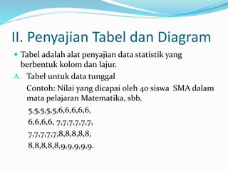 II. Penyajian Tabel dan Diagram 
 Tabel adalah alat penyajian data statistik yang 
berbentuk kolom dan lajur. 
A. Tabel untuk data tunggal 
Contoh: Nilai yang dicapai oleh 40 siswa SMA dalam 
mata pelajaran Matematika, sbb. 
5,5,5,5,5,6,6,6,6,6, 
6,6,6,6, 7,7,7,7,7,7, 
7,7,7,7,7,8,8,8,8,8, 
8,8,8,8,8,9,9,9,9,9. 
 