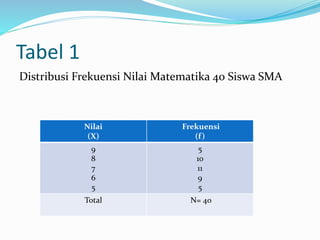 Tabel 1 
Distribusi Frekuensi Nilai Matematika 40 Siswa SMA 
Nilai 
(X) 
Frekuensi 
(f ) 
9 
8 
7 
6 
5 
5 
10 
11 
9 
5 
Total N= 40 
 