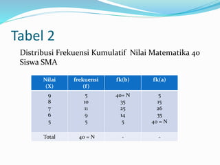 Tabel 2 
Distribusi Frekuensi Kumulatif Nilai Matematika 40 
Siswa SMA 
Nilai 
(X) 
frekuensi 
(f ) 
fk(b) fk(a) 
9 
8 
7 
6 
5 
5 
10 
11 
9 
5 
40= N 
35 
25 
14 
5 
5 
15 
26 
35 
40 = N 
Total 40 = N - - 
 
