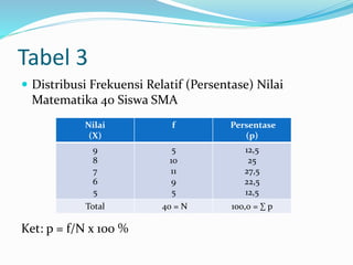Tabel 3 
 Distribusi Frekuensi Relatif (Persentase) Nilai 
Matematika 40 Siswa SMA 
Nilai 
(X) 
Ket: p = f/N x 100 % 
f Persentase 
(p) 
9 
8 
7 
6 
5 
5 
10 
11 
9 
5 
12,5 
25 
27,5 
22,5 
12,5 
Total 40 = N 100,0 = Σ p 
 