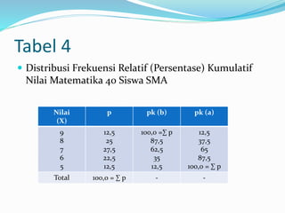 Tabel 4 
 Distribusi Frekuensi Relatif (Persentase) Kumulatif 
Nilai Matematika 40 Siswa SMA 
Nilai 
(X) 
p pk (b) pk (a) 
9 
8 
7 
6 
5 
12,5 
25 
27,5 
22,5 
12,5 
100,0 =Σ p 
87,5 
62,5 
35 
12,5 
12,5 
37,5 
65 
87,5 
100,0 = Σ p 
Total 100,0 = Σ p - - 
 