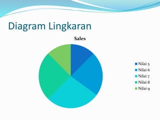 Diagram Lingkaran 
Sales 
Nilai 5 
Nilai 6 
Nilai 7 
Nilai 8 
Nilai 9 
 
