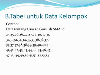 B.Tabel untuk Data Kelompok 
Contoh: 
Data tentang Usia 50 Guru di SMA 10 
25,25,26,26,27,27,28,30,30,31, 
31,31,32,34,34,35,35,36,36,37, 
37,37,37,38,38,39,39,40,40,41, 
41,42,42,43,43,44,44,45,46,47, 
47,48,49,49,50,51,52,52.51,54. 
 