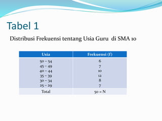 Tabel 1 
Distribusi Frekuensi tentang Usia Guru di SMA 10 
Usia Frekuensi (f ) 
50 – 54 
6 
45 – 49 
7 
40 – 44 
10 
35 – 39 
12 
30 – 34 
8 
25 – 29 
7 
Total 50 = N 
 