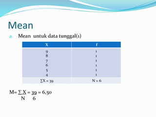 Mean 
a. Mean untuk data tunggal(1) 
M= Σ X = 39 = 6,50 
N 6 
X f 
9 
1 
8 
1 
7 
1 
6 
1 
5 
1 
4 
1 
ΣX = 39 N = 6 
 