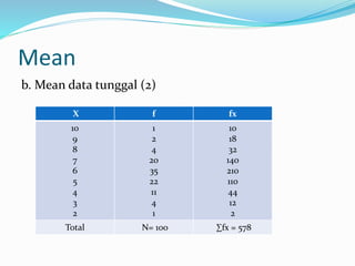 Mean 
b. Mean data tunggal (2) 
X f fx 
10 
1 
9 
2 
8 
4 
7 
20 
6 
35 
5 
22 
4 
11 
3 
4 
2 
1 
10 
18 
32 
140 
210 
110 
44 
12 
2 
Total N= 100 Σfx = 578 
 