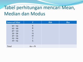 Tabel perhitungan mencari Mean, 
Median dan Modus 
Interval Nilai f fkb fka 
50 – 54 
45 – 49 
40 – 44 
35 – 39 
30 – 34 
25 – 29 
20 - 24 
6 
8 
11 
13 
10 
7 
5 
Total 60 = N 
 