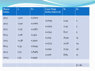 Batas 
kelas 
z Fz Luas Tiap 
kelas Interval 
Uji Normalitas Data 
fe fo 
30,5 
40,5 
50,5 
60,5 
70,5 
80,5 
90,5 
100,5 
-3,20 
-2,50 
-1,79 
-1,08 
-0,38 
0,33 
1,03 
1,74 
0,0007 
0,0062 
0,0367 
0,1401 
0,3520 
0,6293 
0,8485 
0,9591 
0,0055 
0,0305 
0,1034 
0,2119 
0,2773 
0,2192 
0,1106 
0,44 
2,44 
8,27 
16,95 
22,18 
17,54 
8,85 
2 
3 
5 
14 
24 
20 
12 
Σ= 80 
 