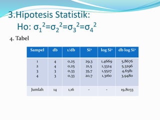 3.Hipotesis Statistik: 
Ho: σ1 
2=σ2 
2=σ3 
2=σ4 
2 
4. Tabel 
Sampel db 1/db Si2 log Si2 db log Si2 
1 
2 
3 
4 
4 
4 
3 
3 
0,25 
0,25 
0,33 
0,33 
29,3 
21,5 
35,7 
20,7 
1,4669 
1,3324 
1,5527 
1,3160 
5,8676 
5,3296 
4,6581 
3,9480 
Jumlah 14 1,16 - - 19,8033 
 