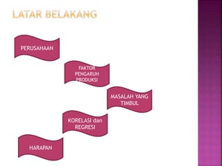 PERUSAHAAN 
FAKTOR 
PENGARUH 
PRODUKSI 
KORELASI dan 
REGRESI 
HARAPAN 
MASALAH YANG 
TIMBUL 
 
