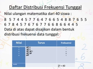 Daftar Distribusi Frekuensi Tunggal
Nilai ulangan matematika dari 40 siswa :
8 5 7 4 4 5 7 7 6 4 7 6 6 5 4 8 8 7 6 5 5
6 7 8 4 5 7 6 7 6 7 7 6 6 8 6 6 4 4 5
Data di atas dapat disajikan dalam bentuk
distribusi frekuensi data tunggal:
Nilai Turus Frekuensi
4
5
6
7
8
IIII II
IIII II
IIII IIII I
IIII IIII
IIII
7
7
11
10
5
Jumlah
∑f = 40
 