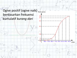 Ogive positif (ogive naik)
berdasarkan frekuensi
kumulatif kurang dari
 
