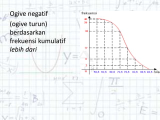 Ogive negatif
(ogive turun)
berdasarkan
frekuensi kumulatif
lebih dari
 