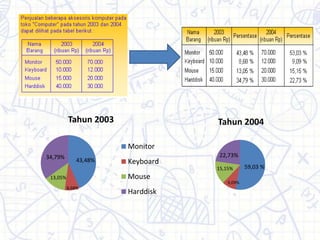 43,48%
8,68%
13,05%
34,79%
Tahun 2003
Monitor
Keyboard
Mouse
Harddisk
59,03 %
9,09%
15,15%
22,73%
Tahun 2004
 