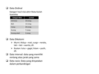  Data Ordinal
Kategori hasil nilai akhir Mata Kuliah
Statistika
 Data Dikotomi
 Murni: Hidup – mati, surga – neraka,
laki – laki – wanita, dll.
 Buatan: lulus – gagal, hitam – putih,
dll.
 Data interval: data yang memiliki
rentang atau jarak yang sama
 Data rasio: Data yang dinyatakan
dalam perbandingan
Kategori Nilai Jumlah
Istimewa 10 orang
Baik 12 orang
Cukup 20 orang
Kurang 7 orang
Kurang sekali 3 orang
 