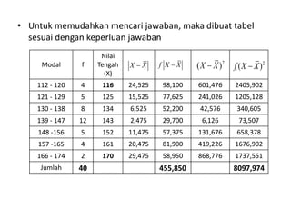 • Untuk memudahkan mencari jawaban, maka dibuat tabel
sesuai dengan keperluan jawaban
Modal f
Nilai
Tengah
(X)
112 - 120 4 116 24,525 98,100 601,476 2405,902
121 - 129 5 125 15,525 77,625 241,026 1205,128
130 - 138 8 134 6,525 52,200 42,576 340,605
139 - 147 12 143 2,475 29,700 6,126 73,507
148 -156 5 152 11,475 57,375 131,676 658,378
157 -165 4 161 20,475 81,900 419,226 1676,902
166 - 174 2 170 29,475 58,950 868,776 1737,551
Jumlah 40 455,850 8097,974
X X
 f X X
 2
( )
X X
 2
( )
f X X

 