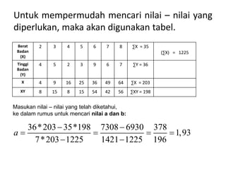 Untuk mempermudah mencari nilai – nilai yang
diperlukan, maka akan digunakan tabel.
Berat
Badan
(X)
2 3 4 5 6 7 8 ∑X = 35
(∑X) = 1225
Tinggi
Badan
(Y)
4 5 2 3 9 6 7 ∑Y = 36
X 4 9 16 25 36 49 64 ∑X = 203
XY 8 15 8 15 54 42 56 ∑XY = 198
Masukan nilai – nilai yang telah diketahui,
ke dalam rumus untuk mencari nilai a dan b:
36*203 35*198 7308 6930 378
1,93
7*203 1225 1421 1225 196
a
 
   
 
 