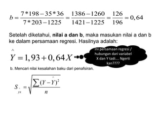 7*198 35*36 1386 1260 126
0,64
7*203 1225 1421 1225 196
b
 
   
 
Setelah diketahui, nilai a dan b, maka masukan nilai a dan b
ke dalam persamaan regresi. Hasilnya adalah:
^
1,93 0,64
Y X
 
b. Mencari nilai kesalahan baku dari penafsiran.
^
^
2
( )
yx
Y Y
S
n



Ini persamaan regresi /
hubungan dari variabel
X dan Y tadi…. Ngerti
kan????
 