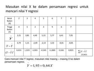 Masukan nilai X ke dalam persamaan regresi untuk
mencari nilai Y regresi
Berat
Badan
(X)
2 3 4 5 6 7 8
Tinggi
Badan
(Y)
4 5 2 3 9 6 7
3.21 3,85 4,49 5,13 5,77 6,41 7,05
0,79 1,15 -2,49 -2,13 3,33 -0,41 -0,05
0,6241 1,3225 6,2001 4,5369 11,0889 0,1681 0,0025
23,9431
^
Y
Cara mencari nilai Y regresi, masukan nilai masing – masing X ke dalam
persamaan regresi. ^
1,93 0,64
Y X
 
^
Y Y

^
2
( )
Y Y

^
2
( )
Y Y


 
