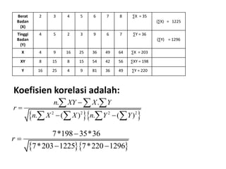 Koefisien korelasi adalah:
Berat
Badan
(X)
2 3 4 5 6 7 8 ∑X = 35
(∑X) = 1225
Tinggi
Badan
(Y)
4 5 2 3 9 6 7 ∑Y = 36
(∑Y) = 1296
X 4 9 16 25 36 49 64 ∑X = 203
XY 8 15 8 15 54 42 56 ∑XY = 198
Y 16 25 4 9 81 36 49 ∑Y = 220
  
2 2 2 2
. .
. ( ) . ( )
n XY X Y
r
n X X n Y Y


 
  
   
  
7*198 35*36
7*203 1225 7*220 1296
r


 
 