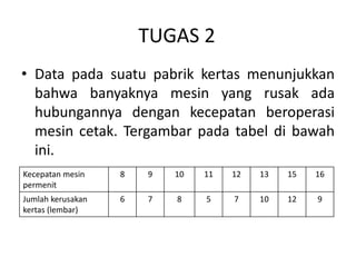 TUGAS 2
• Data pada suatu pabrik kertas menunjukkan
bahwa banyaknya mesin yang rusak ada
hubungannya dengan kecepatan beroperasi
mesin cetak. Tergambar pada tabel di bawah
ini.
Kecepatan mesin
permenit
8 9 10 11 12 13 15 16
Jumlah kerusakan
kertas (lembar)
6 7 8 5 7 10 12 9
 