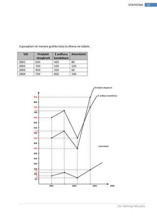| Dr. Rahmije Mustafa
20STATISTIKA
3.paraqiten ne menyre grafike keto te dhena ne tabele .
Viti Produkti
shoqërorë
E ardhura
kombëtare
Amortizimi
2001 650 450 80
2002 720 520 120
2003 450 350 60
2004 750 850 140
850
800
750
700
650
600
550
500
450
400
350
300
250
200
150
100
50
2001 2002 2003 2004
80
60
120
140
520
720
Produkti shoqërorë
E ardhura kombëtare
Amortizimi
 