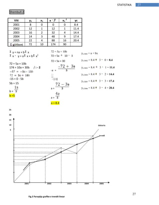 27
27STATISTIKA
Shembull.2
Viti y1 x1 x x1
2
yc
2001 8 0 0 0 8.4
2002 12 1 12 1 11.4
2003 16 2 32 4 14.4
2004 14 3 48 9 17.4
2005 22 4 88 16 20.4
72 10 174 90
y = na + b x
x y = a x + b x2
72 = 5a + 10b
174 = 10a + 30b / : - 2
-15 = 0 - 5b
5b = 15
b =
b =5
72 = 5a + 10b
72 = 5a 10 3
72 = 5a + 30
-a =
(-1)
a =
a =
a = 8.4
yc/2001 = a + bx
yc/2002 = 8.4 3 0 = 8.4
yc/2003 = 8.4 3 1 = 11.4
yc/2004 = 8.4 3 2 = 14.4
yc/2005 = 8.4 3 3 = 17.4
yc/2006 = 8.4 3 4 = 20.4
25
20
15
10
5
Fig.3 Paraqitja grafike e trendit linear
2001 2002 2003 2004 2005
dukuria
trendi
 