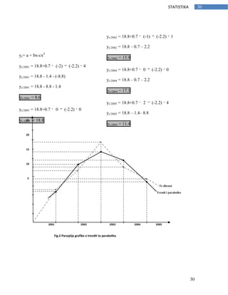 30
30STATISTIKA
yc= a + bx-cx2
yc/2001 = 18.8+0.7 (-2) (-2.2) 4
yc/2001 = 18.8 - 1.4 - (-8.8)
yc/2001 = 18.8 - 8.8 - 1.4
yc/2001 = 8.6
yc/2003 = 18.8+0.7 0 (-2.2) 0
yc/2003 = 18.8
yc/2002 = 18.8+0.7 (-1) (-2.2) 1
yc/2002 = 18.8 – 0.7 – 2.2
yc/2002 = 15.9
yc/2004 = 18.8+0.7 0 (-2.2) 0
yc/2004 = 18.8 – 0.7 – 2.2
yc/2004 = 17.3
yc/2005 = 18.8+0.7 2 (-2.2) 4
yc/2005 = 18.8 – 1.4– 8.8
yc/2005 = 11.4
Fig.2 Paraqitja grafike e trendit te parabolles
2001 2002 2003 2004 2005
25
20
15
10
5
Te dhenat
Trendi i parabolles
 