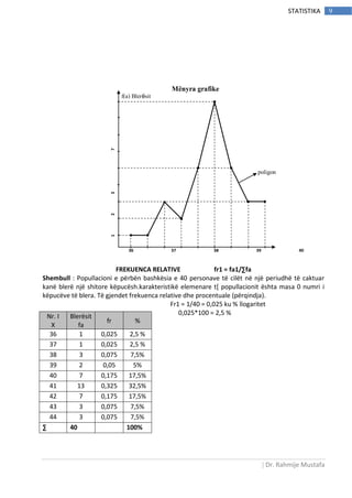 | Dr. Rahmije Mustafa
9STATISTIKA
FREKUENCA RELATIVE fr1 = fa1/∑fa
Shembull : Popullacioni e përbën bashkësia e 40 personave të cilët në një periudhë të caktuar
kanë blerë një shitore këpucësh.karakteristikë elemenare t[ popullacionit ështa masa 0 numri i
këpucëve të blera. Të gjendet frekuenca relative dhe procentuale (përqindja).
Fr1 = 1/40 = 0,025 ku % llogaritet
0,025*100 = 2,5 %
Nr. I
X
Blerësit
fa
fr %
36 1 0,025 2,5 %
37 1 0,025 2,5 %
38 3 0,075 7,5%
39 2 0,05 5%
40 7 0,175 17,5%
41 13 0,325 32,5%
42 7 0,175 17,5%
43 3 0,075 7,5%
44 3 0,075 7,5%
∑ 40 100%
1237
13
7
3
2
136 37 38 39 40
41 42 43 44 Nr. i
kёpucёve
poligon
Mënyra grafike
f(a) Blerёsit
 