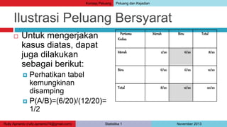 Konsep Peluang Peluang dan Kejadian 
Ilustrasi Peluang Bersyarat 
 Untuk mengerjakan 
kasus diatas, dapat 
juga dilakukan 
sebagai berikut: 
 Perhatikan tabel 
kemungkinan 
disamping 
 P(A/B)=(6/20)/(12/20)= 
1/2 
Pertama 
Kedua 
Merah Biru Total 
Merah 2/20 6/20 8/20 
Biru 6/20 6/20 12/20 
Total 8/20 12/20 20/20 
Rully Aprianto (rully.aprianto74@gmail.com) Statistika 1 November 2013 
 