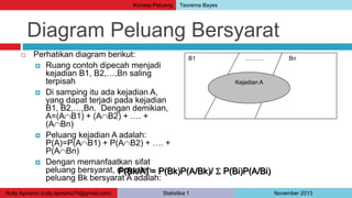 Konsep Peluang Teorema Bayes 
Diagram Peluang Bersyarat 
 Perhatikan diagram berikut: 
 Ruang contoh dipecah menjadi 
kejadian B1, B2,…,Bn saling 
terpisah 
 Di samping itu ada kejadian A, 
yang dapat terjadi pada kejadian 
B1, B2,…,Bn. Dengan demikian, 
A=(AB1) + (AB2) + …. + 
(ABn) 
 Peluang kejadian A adalah: 
P(A)=P(AB1) + P(AB2) + …. + 
P(ABn) 
 Dengan memanfaatkan sifat 
peluang bersyarat, diperoleh 
peluang Bk bersyarat A adalah: 
B1 ………. Bn 
Kejadian A 
P(Bk/A) = P(Bk)P(A/Bk)/  P(Bi)P(A/Bi) 
Rully Aprianto (rully.aprianto74@gmail.com) Statistika 1 November 2013 
 