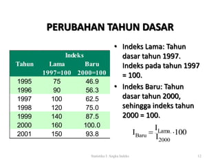 PERUBAHAN TAHUN DASAR 
Indeks 
Lama Baru 
1997=100 2000=100 
Tahun 
1995 75 46.9 
1996 90 56.3 
1997 100 62.5 
1998 120 75.0 
1999 140 87.5 
2000 160 100.0 
2001 150 93.8 
• Indeks Lama: Tahun 
dasar tahun 1997. 
Indeks pada tahun 1997 
= 100. 
• Indeks Baru: Tahun 
dasar tahun 2000, 
sehingga indeks tahun 
2000 = 100. 
Baru   
100 
I 
Lama 
I 
I 
2000 
Statistika I: Angka Indeks 12 
