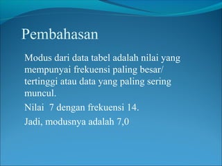 Pembahasan
Modus dari data tabel adalah nilai yang
mempunyai frekuensi paling besar/
tertinggi atau data yang paling sering
muncul.
Nilai 7 dengan frekuensi 14.
Jadi, modusnya adalah 7,0
 