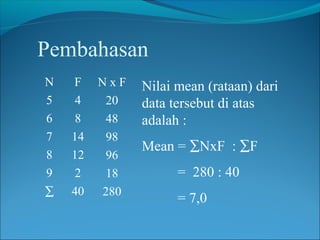 Pembahasan
N   F    NxF   Nilai mean (rataan) dari
5    4    20   data tersebut di atas
6    8    48   adalah :
7   14    98
               Mean = ∑NxF : ∑F
8   12    96
9    2    18         = 280 : 40
∑   40   280
                     = 7,0
 