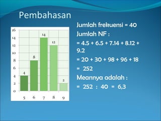 Pembahasan
             Jumlah frekuensi = 40
             Jumlah NF :
             = 4.5 + 6.5 + 7.14 + 8.12 +
             9.2
             = 20 + 30 + 98 + 96 + 18
             = 252
             Meannya adalah :
             = 252 : 40 = 6,3
 