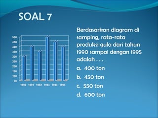 SOAL 7
         Berdasarkan diagram di
         samping, rata-rata
         produksi gula dari tahun
         1990 sampai dengan 1995
         adalah . . .
         a. 400 ton
         b. 450 ton
         c. 550 ton
         d. 600 ton
 