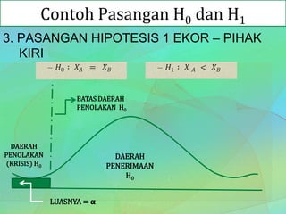 Contoh Pasangan H0 dan H1
3. PASANGAN HIPOTESIS 1 EKOR – PIHAK
KIRI
– 𝐻0 ∶ 𝑋𝐴 = 𝑋 𝐵 – 𝐻1 ∶ 𝑋 𝐴 < 𝑋 𝐵
BATAS DAERAH
PENOLAKAN H0
DAERAH
PENOLAKAN
(KRISIS) H0
DAERAH
PENERIMAAN
H0
LUASNYA = 𝛂
 