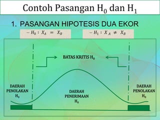 Contoh Pasangan H0 dan H1
1. PASANGAN HIPOTESIS DUA EKOR
– 𝐻0 ∶ 𝑋𝐴 = 𝑋 𝐵 – 𝐻1 ∶ 𝑋 𝐴 ≠ 𝑋 𝐵
BATAS KRITIS H0
DAERAH
PENOLAKAN
H0
DAERAH
PENOLAKAN
H0
DAERAH
PENERIMAAN
H0
 