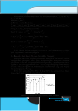 347Matematika
	 Dalam kajian persoalan kita di atas, kita dapat menentukan D1
, D2
, D3
, D4
, D5
,
D6
, D7
, D8
, dan D9
.
Tentukan D3
dan D7
.
Perhatikan kembali data di atas.
350 400 450 550 600 600 600 650 700 750
Langkah awalnya, kita tentukan letak D3
.
Letak D
D x x
datum ke datum ke3
3 3 4
3 10 1
10
3
1
10
1
10
=
+
= −
= +
( )
.
( −− = + − =
=
+
=
x
Letak D
3
7
450
1
10
550 450 460
7 10 1
10
) ( ) .
( )
datum ke datuum ke −
= + − = + − =
7
1
10
1
10
600
1
10
650 600 6057 7 8 7
.
( ) ( ) . D x x x
Letak D
D x x
datum ke datum ke3
3 3 4
3 10 1
10
3
1
10
1
10
=
+
= −
= +
( )
.
( −− = + − =
=
+
=
x
Letak D
3
7
450
1
10
550 450 460
7 10 1
10
) ( ) .
( )
datum ke datuum ke −
= + − = + − =
7
1
10
1
10
600
1
10
650 600 6057 7 8 7
.
( ) ( ) . D x x x
3
3
10
7
7
10
. .Letak D
D x x
datum ke datum ke3
3 3 4
3 10 1
10
3
1
10
1
10
=
+
= −
= +
( )
.
( −− = + − =
=
+
=
x
Letak D
3
7
450
1
10
550 450 460
7 10 1
10
) ( ) .
( )
datum ke datuum ke −
= + − = + − =
7
1
10
1
10
600
1
10
650 600 6057 7 8 7
.
( ) ( ) . D x x x
Letak D
D x x
datum ke datum ke3
3 3 4
3 10 1
10
3
1
10
1
10
=
+
= −
= +
( )
.
( −− = + − =
=
+
=
x
Letak D
3
7
450
1
10
550 450 460
7 10 1
10
) ( ) .
( )
datum ke datuum ke −
= + − = + − =
7
1
10
1
10
600
1
10
650 600 6057 7 8 7
.
( ) ( ) . D x x x
3
3
10
7
7
10
. .
	 Untuk ukuran statistik desil yang lain, silahkan kamu tentukan dan cek dengan
hasil kerjaan teman sekelasmu yang lain.
b.	 Penyajian Data dalam Diagram Garis (Line Diagram)
	 Penyajian data dalam diagram garis berarti, menyajikan data statistik dengan
menggunakan garis-garis lurus yang menghubungkan komponen-komponen
pengamatan (waktu dan hasil pengamatan jumlah produksi). Diagram garis biasanya
digunakan untuk menggambarkan suatu kondisi yang berlangsung secara kontinu,
misalnya data jumlah penduduk, perkembangan nilai tukar mata uang suatu negara,
dan jumlah penjualan barang.
	 Untuk data jumlah Produksi UKM di Yogyakarta, jika dideskripsikan dalam
diagram garis akan terbentuk sebagai berikut.
Gambar 11.1 Diagram garis jumlah produksi UKM di Yogyakarta
 