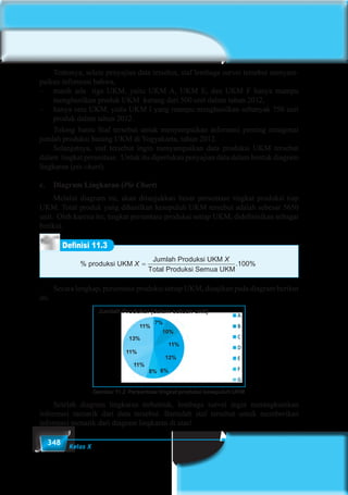 348 Kelas X
	 Tentunya, selain penyajian data tersebut, staf lembaga survei tersebut menyam-
paikan informasi bahwa,
–	 masih ada tiga UKM, yaitu UKM A, UKM E, dan UKM F hanya mampu
menghasilkan produk UKM kurang dari 500 unit dalam tahun 2012,
–	 hanya satu UKM, yaitu UKM I yang mampu menghasilkan sebanyak 750 unit
produk dalam tahun 2012.
	 Tolong bantu Staf tersebut untuk menyampaikan informasi penting mengenai
jumlah produksi barang UKM di Yogyakarta, tahun 2012.
	 Selanjutnya, staf tersebut ingin menyampaikan data produksi UKM tersebut
dalam tingkat persentase. Untuk itu diperlukan penyajian data dalam bentuk diagram
lingkaran (pie chart).
c.	 Diagram Lingkaran (Pie Chart)
	 Melalui diagram ini, akan ditunjukkan besar persentase tingkat produksi tiap
UKM. Total produk yang dihasilkan kesepuluh UKM tersebut adalah sebesar 5650
unit.  Oleh karena itu, tingkat persentase produksi setiap UKM, didefinisikan sebagai
berikut.
% produksi UKM
Jumlah Produksi UKM
Total Produksi Semua
X
X
=
UKM
. %100
Definisi 11.3
	 Secara lengkap, persentase produksi setiap UKM, disajikan pada diagram berikut
ini.
Jumlah Produksi (dalam satuan unit)
11%
13%
11%
11%
8%
10%
11%
12%
7%
6%
Gambar 11.2 Persentase tingkat produksi kesepuluh UKM
	 Setelah diagram lingkaran terbentuk, lembaga survei ingin merangkumkan
informasi menarik dari data tersebut. Bantulah staf tersebut untuk memberikan
informasi menarik dari diagram lingkaran di atas!
 
