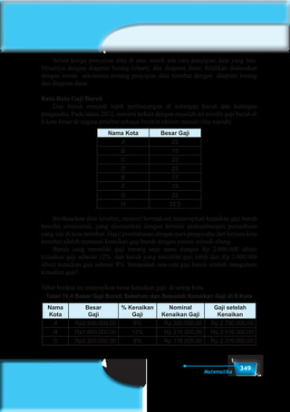 349Matematika
	 Selain ketiga penyajian data di atas, masih ada cara penyajian data yang lain.
Misalnya dengan diagram batang (chart), dan diagram daun. Silahkan diskusikan
dengan teman sekelasmu tentang penyajian data tersebut dengan diagram batang
dan diagram daun.
Rata-Rata Gaji Buruh
	 Gaji buruh menjadi topik perbincangan di kalangan buruh dan kalangan
pengusaha. Pada tahun 2012, menteri terkait dengan masalah ini merilis gaji buruh di
8 kota besar di negara tersebut sebagai berikut (dalam ratusan ribu rupiah)
Nama Kota Besar Gaji
A 25
B 18
C 22
D 20
E 17
F 19
G 22
H 22,5
	 Berdasarkan data tersebut, menteri bermaksud menerapkan kenaikan gaji buruh
bersifat situasional, yang disesuaikan dengan kondisi perkembangan perusahaan
yang ada di kota tersebut. Hasil pembahasan dengan para pengusaha dari kelima kota
tersebut adalah rumusan kenaikan gaji buruh dengan sistem subsidi silang.
	 Buruh yang memiliki gaji kurang atau sama dengan Rp 2.000.000 diberi
kenaikan gaji sebesar 12% dan buruh yang memiliki gaji lebih dari Rp 2.000.000
diberi kenaikan gaji sebesar 8%. Berapakah rata-rata gaji buruh setelah mengalami
kenaikan gaji?
Tabel berikut ini menyajikan besar kenaikan gaji di setiap kota.
Tabel 11.4 Besar Gaji Buruh Sebelum dan Sesudah Kenaikan Gaji di 8 Kota
Nama
Kota
Besar
Gaji
% Kenaikan
Gaji
Nominal
Kenaikan Gaji
Gaji setelah
Kenaikan
A Rp2.500.000,00 8% Rp 200.000,00 Rp 2.700.000,00
B Rp1.800.000,00 12% Rp 216.000,00 Rp 2.016.000,00
C Rp2.200.000,00 8% Rp 176.000,00 Rp 2.376.000,00
 
